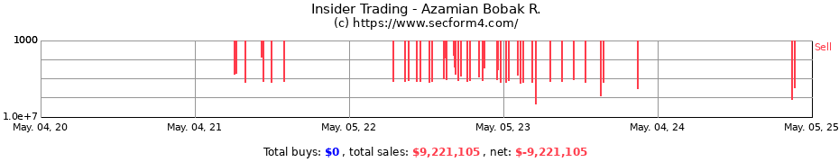 Insider Trading Transactions for Azamian Bobak R.