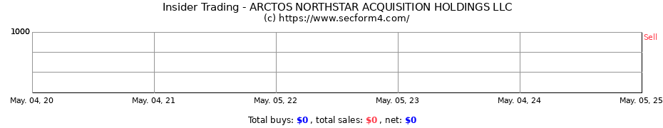 Insider Trading Transactions for ARCTOS NORTHSTAR ACQUISITION HOLDINGS LLC