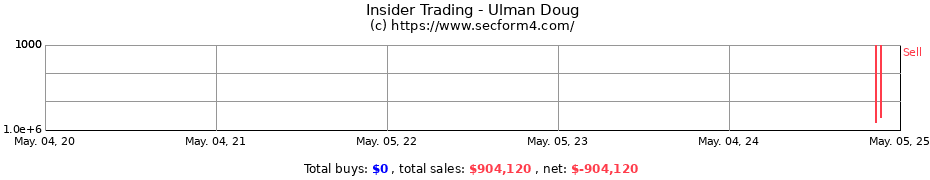Insider Trading Transactions for Ulman Doug