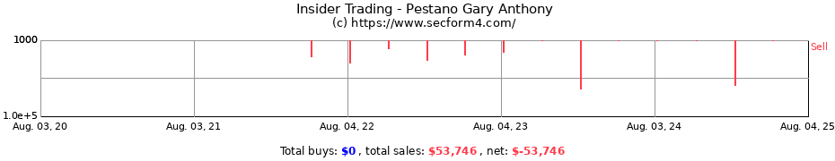 Insider Trading Transactions for Pestano Gary Anthony