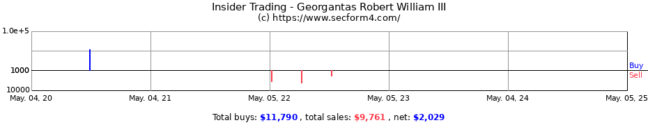 Insider Trading Transactions for Georgantas Robert William III