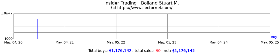 Insider Trading Transactions for Bolland Stuart M.