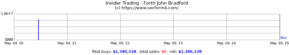 Insider Trading Transactions for Forth John Bradford