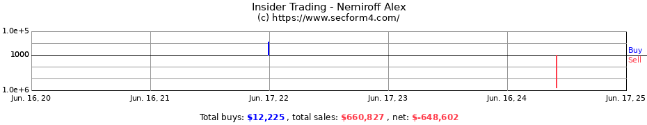 Insider Trading Transactions for Nemiroff Alex