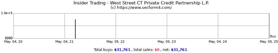 Insider Trading Transactions for West Street CT Private Credit Partnership L.P.