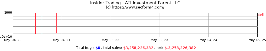 Insider Trading Transactions for ATI Investment Parent LLC