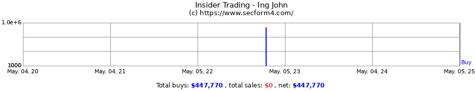 Insider Trading Transactions for Ing John