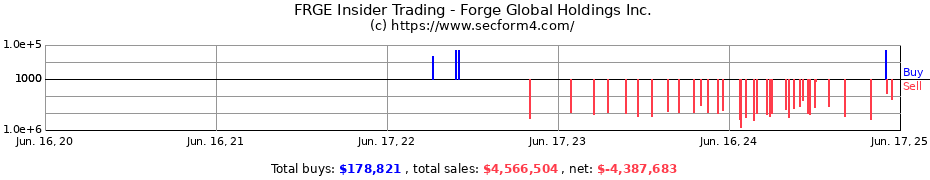 Insider Trading Transactions for Forge Global Holdings Inc.