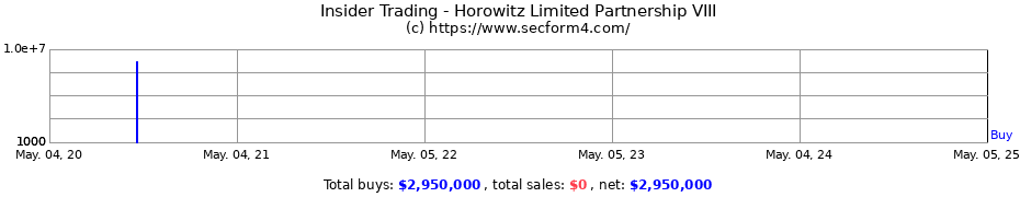 Insider Trading Transactions for Horowitz Limited Partnership VIII