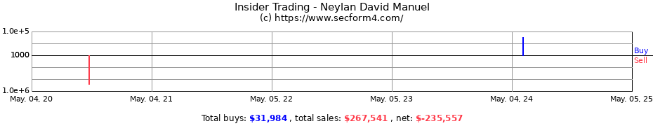 Insider Trading Transactions for Neylan David Manuel