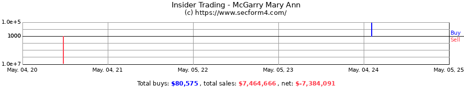 Insider Trading Transactions for McGarry Mary Ann