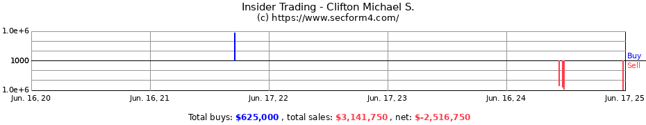 Insider Trading Transactions for Clifton Michael S.