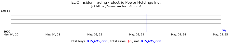 Insider Trading Transactions for Electriq Power Holdings Inc.