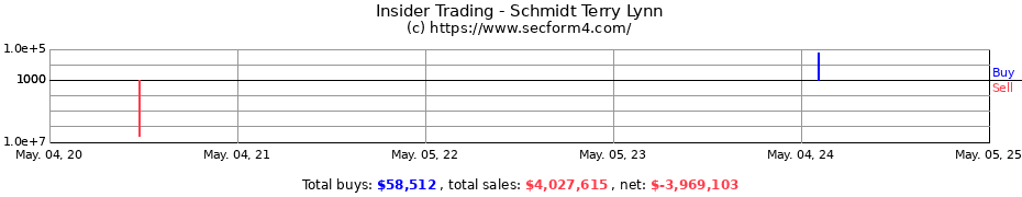Insider Trading Transactions for Schmidt Terry Lynn