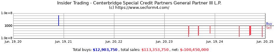 Insider Trading Transactions for Centerbridge Special Credit Partners General Partner III L.P.