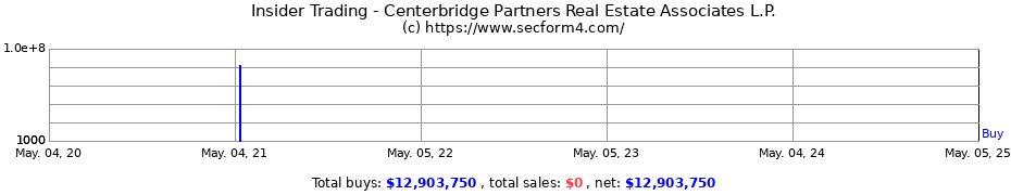 Insider Trading Transactions for Centerbridge Partners Real Estate Associates L.P.