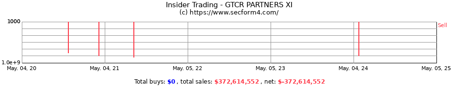 Insider Trading Transactions for GTCR PARTNERS XI