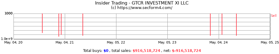 Insider Trading Transactions for GTCR INVESTMENT XI LLC