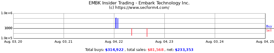 Insider Trading Transactions for Embark Technology Inc.