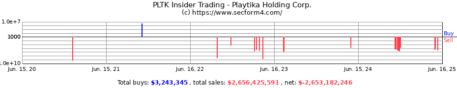 Insider Trading Transactions for Playtika Holding Corp.