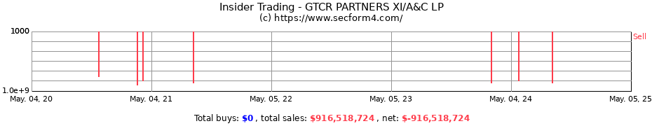 Insider Trading Transactions for GTCR PARTNERS XI/A&C LP