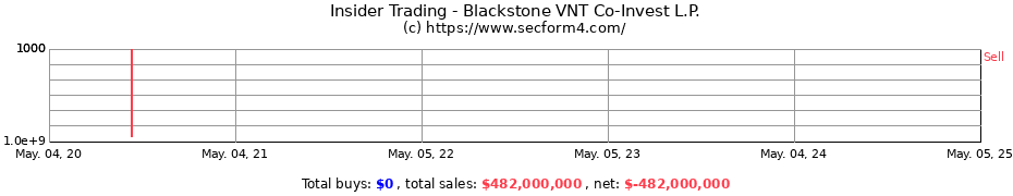 Insider Trading Transactions for Blackstone VNT Co-Invest L.P.