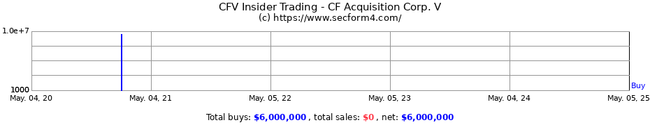 Insider Trading Transactions for CF Acquisition Corp. V