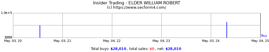 Insider Trading Transactions for ELDER WILLIAM ROBERT
