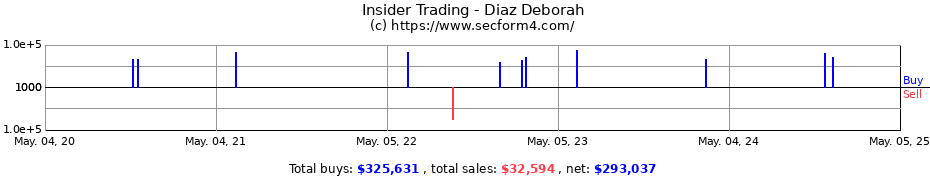 Insider Trading Transactions for Diaz Deborah