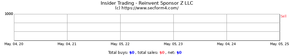 Insider Trading Transactions for Reinvent Sponsor Z LLC
