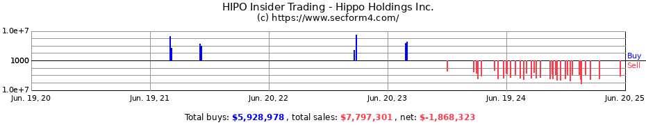 Insider Trading Transactions for Hippo Holdings Inc.