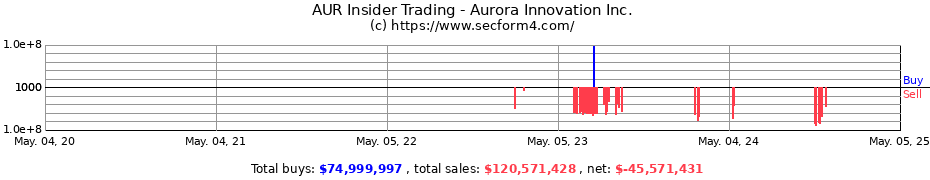 Insider Trading Transactions for Aurora Innovation Inc.