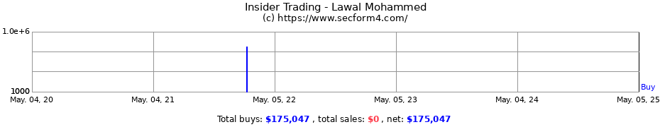 Insider Trading Transactions for Lawal Mohammed