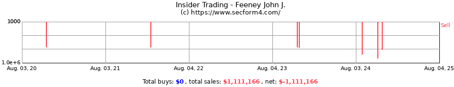 Insider Trading Transactions for Feeney John J.