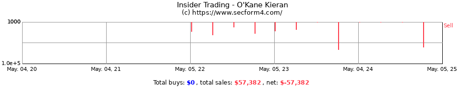 Insider Trading Transactions for O'Kane Kieran