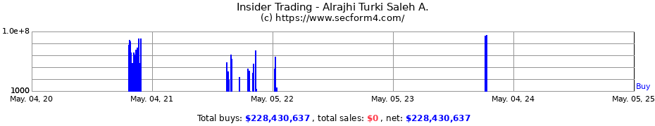 Insider Trading Transactions for Alrajhi Turki Saleh A.