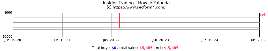 Insider Trading Transactions for Howze Yalonda