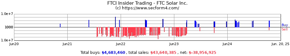 Insider Trading Transactions for FTC Solar Inc.