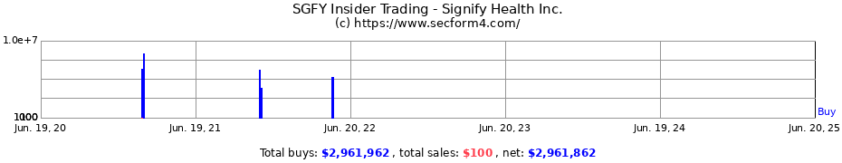 Insider Trading Transactions for Signify Health Inc.