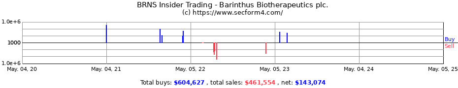 Insider Trading Transactions for Barinthus Biotherapeutics plc.