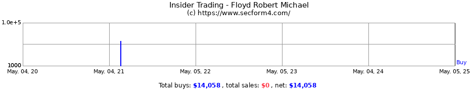 Insider Trading Transactions for Floyd Robert Michael