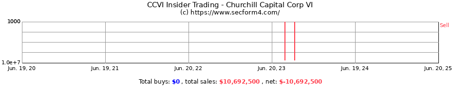 Insider Trading Transactions for Churchill Capital Corp VI