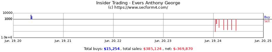 Insider Trading Transactions for Evers Anthony George