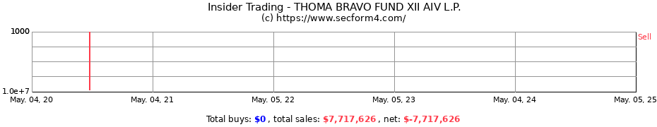 Insider Trading Transactions for THOMA BRAVO FUND XII AIV L.P.