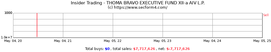 Insider Trading Transactions for THOMA BRAVO EXECUTIVE FUND XII-a AIV L.P.