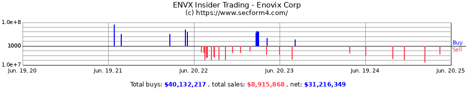 Insider Trading Transactions for Enovix Corp