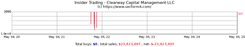 Insider Trading Transactions for Clearway Capital Management LLC