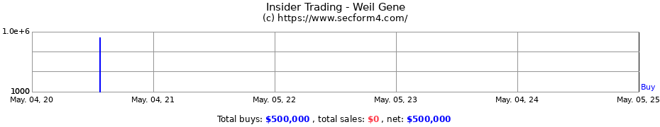 Insider Trading Transactions for Weil Gene