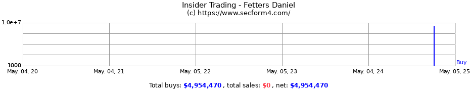 Insider Trading Transactions for Fetters Daniel
