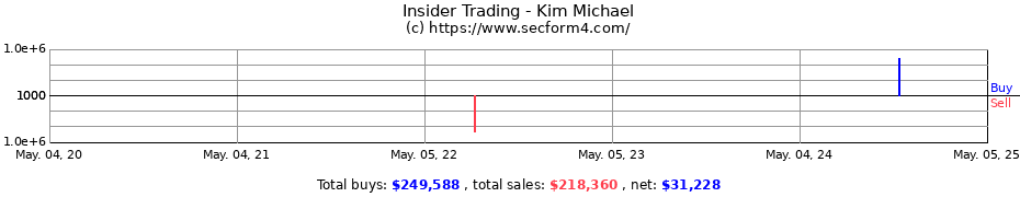 Insider Trading Transactions for Kim Michael